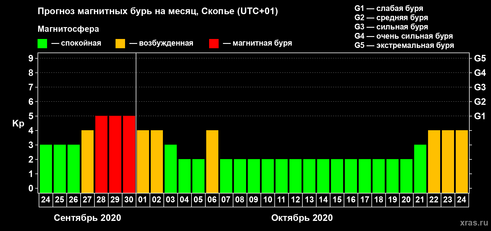 Прогноз максимального суточного геомагнитного индекса Kp на <b>1 месяц</b> (31 день) <b>с 24 сентября по 24 октября 2020 г</b>