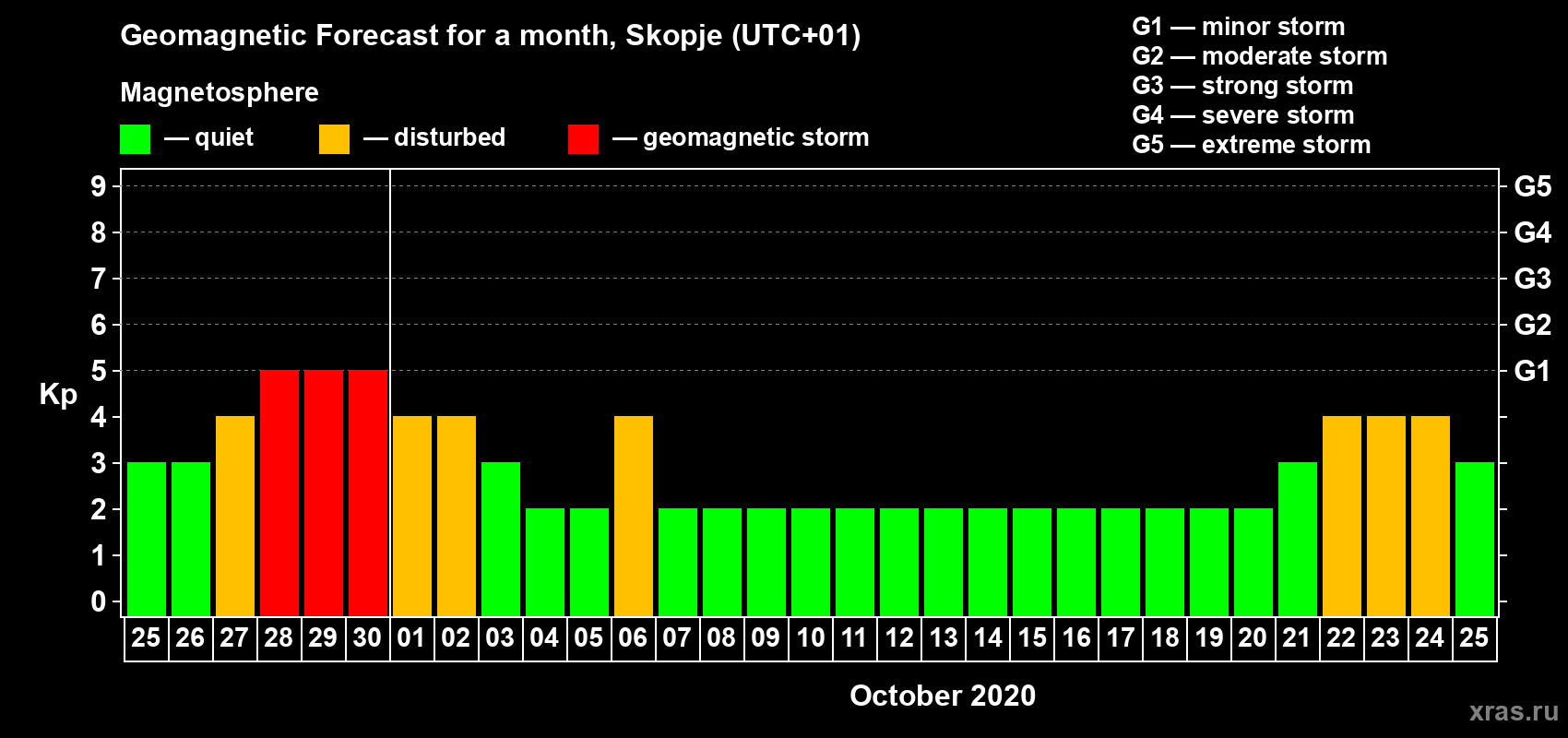 Forecast of the daily maximal value of geomagnetic index Kp for <b>1 month</b> (31 days) <b>from Sep 25, 2020 to Oct 25, 2020</b>
