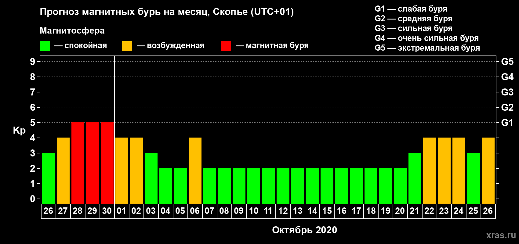 Прогноз максимального суточного геомагнитного индекса Kp на <b>1 месяц</b> (31 день) <b>с 26 сентября по 26 октября 2020 г</b>