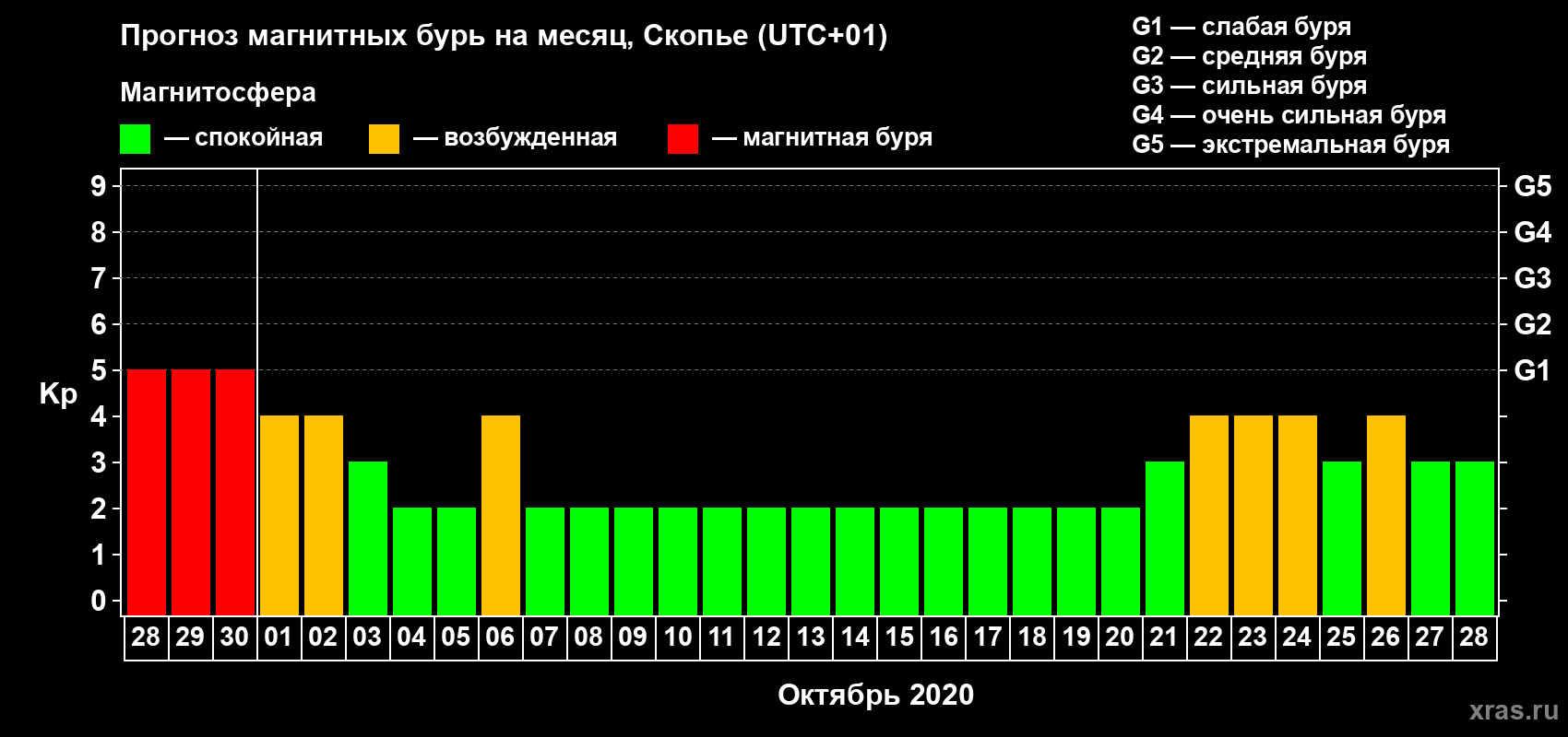Прогноз максимального суточного геомагнитного индекса Kp на <b>1 месяц</b> (31 день) <b>с 28 сентября по 28 октября 2020 г</b>