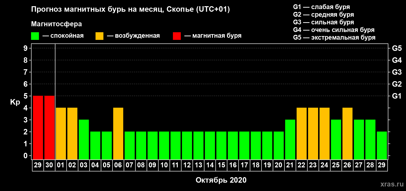 Прогноз максимального суточного геомагнитного индекса Kp на <b>1 месяц</b> (31 день) <b>с 29 сентября по 29 октября 2020 г</b>