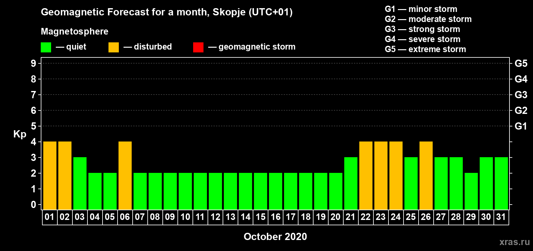 Forecast of the daily maximal value of geomagnetic index Kp for <b>1 month</b> (31 days) <b>from Oct 01, 2020 to Oct 31, 2020</b>