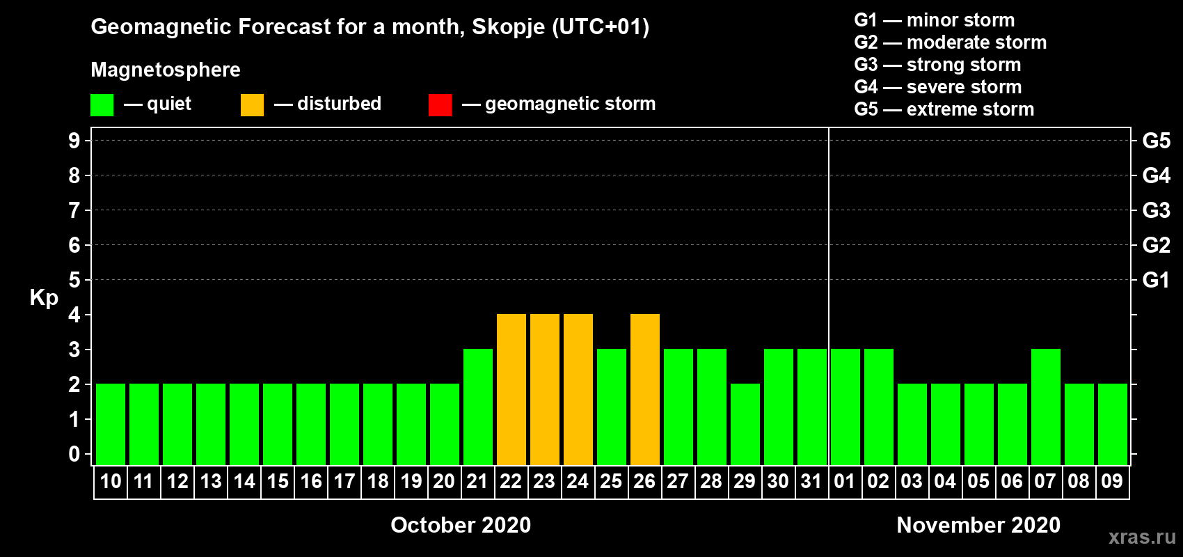 Forecast of the daily maximal value of geomagnetic index Kp for <b>1 month</b> (31 days) <b>from Oct 10, 2020 to Nov 09, 2020</b>