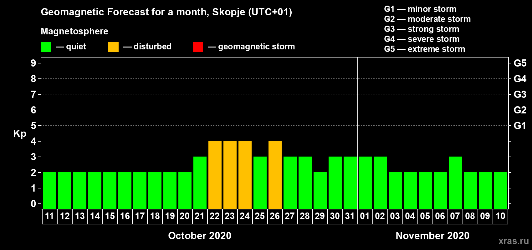 Forecast of the daily maximal value of geomagnetic index Kp for <b>1 month</b> (31 days) <b>from Oct 11, 2020 to Nov 10, 2020</b>