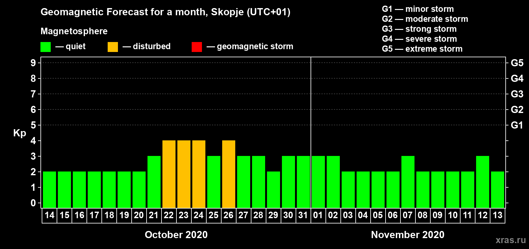 Forecast of the daily maximal value of geomagnetic index Kp for <b>1 month</b> (31 days) <b>from Oct 14, 2020 to Nov 13, 2020</b>
