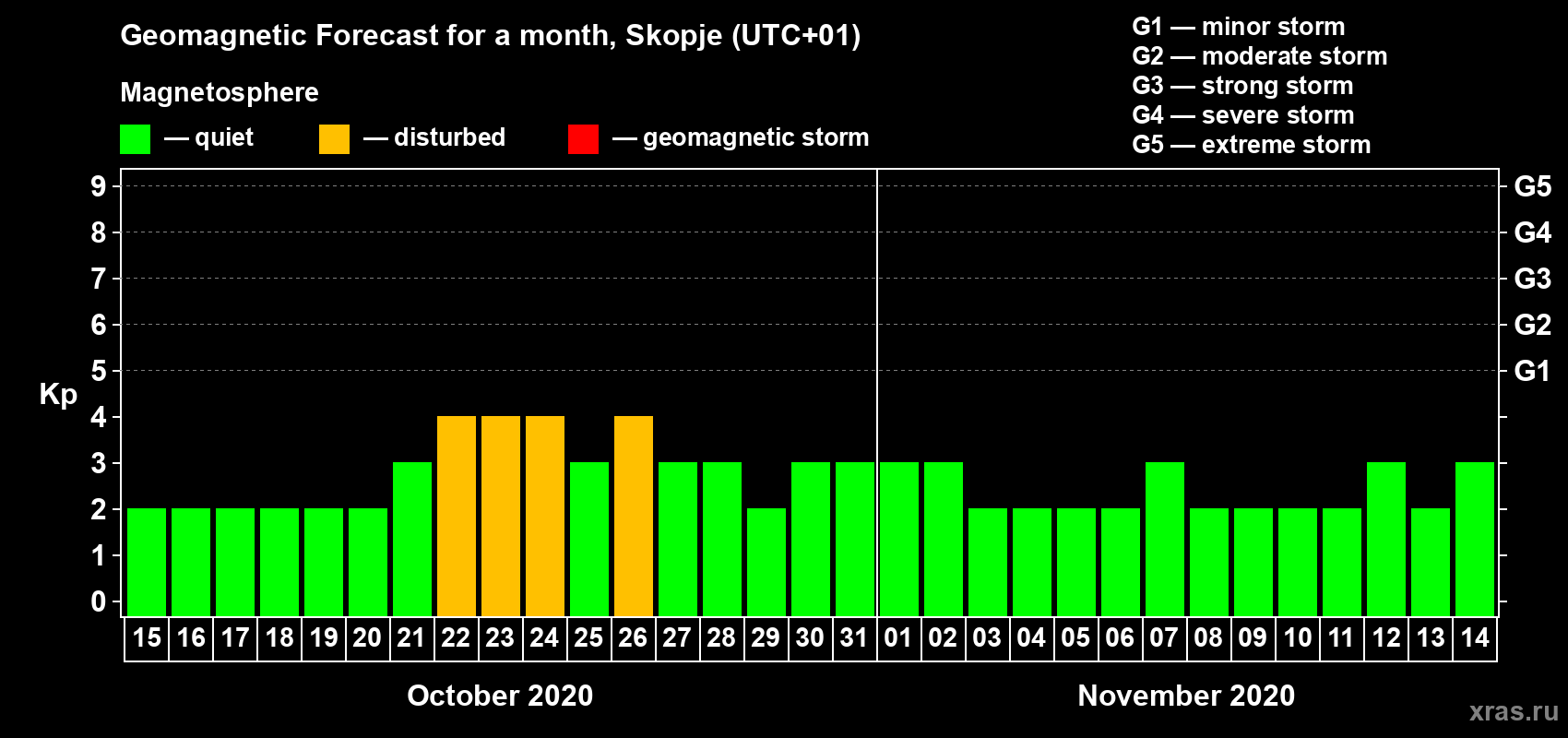 Forecast of the daily maximal value of geomagnetic index Kp for <b>1 month</b> (31 days) <b>from Oct 15, 2020 to Nov 14, 2020</b>