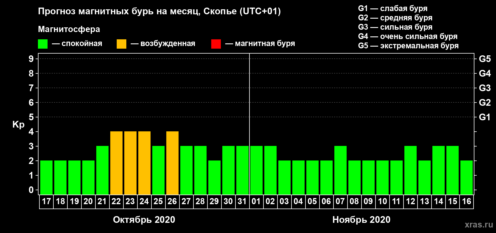 Прогноз максимального суточного геомагнитного индекса Kp на <b>1 месяц</b> (31 день) <b>с 17 октября по 16 ноября 2020 г</b>
