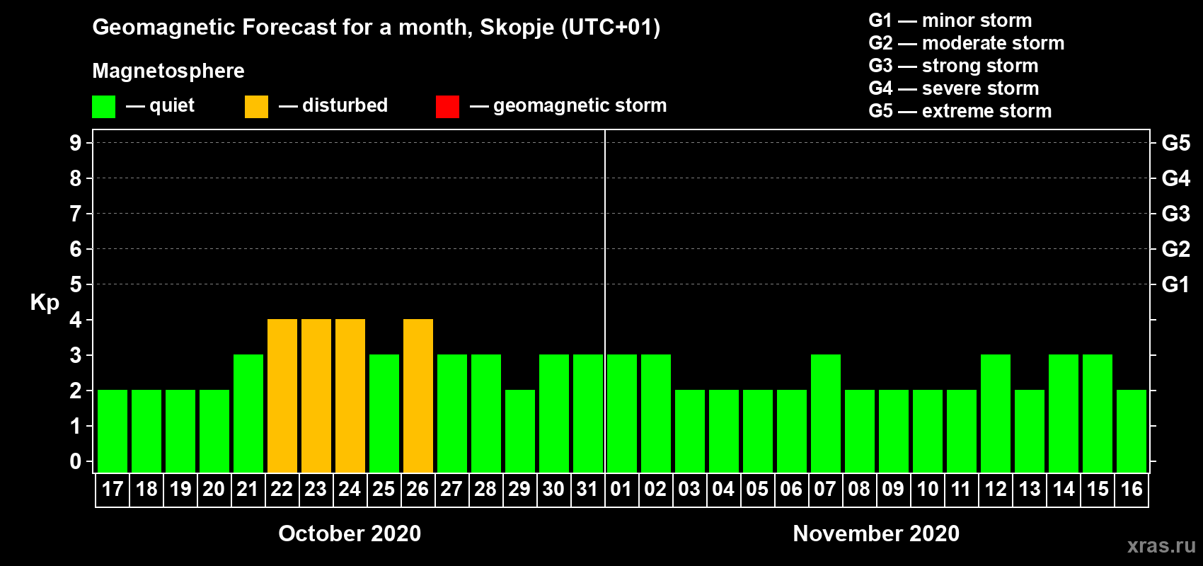 Forecast of the daily maximal value of geomagnetic index Kp for <b>1 month</b> (31 days) <b>from Oct 17, 2020 to Nov 16, 2020</b>