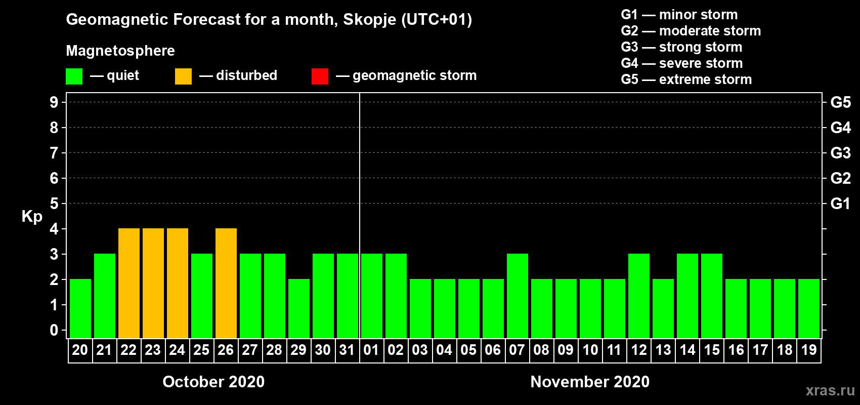 Forecast of the daily maximal value of geomagnetic index Kp for <b>1 month</b> (31 days) <b>from Oct 20, 2020 to Nov 19, 2020</b>