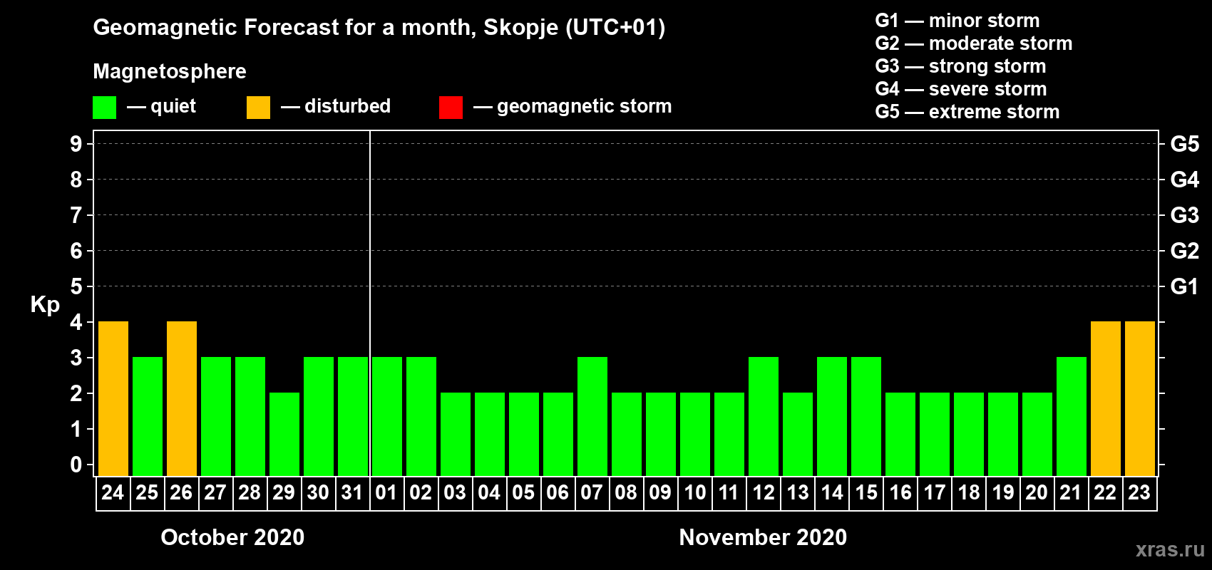 Forecast of the daily maximal value of geomagnetic index Kp for <b>1 month</b> (31 days) <b>from Oct 24, 2020 to Nov 23, 2020</b>