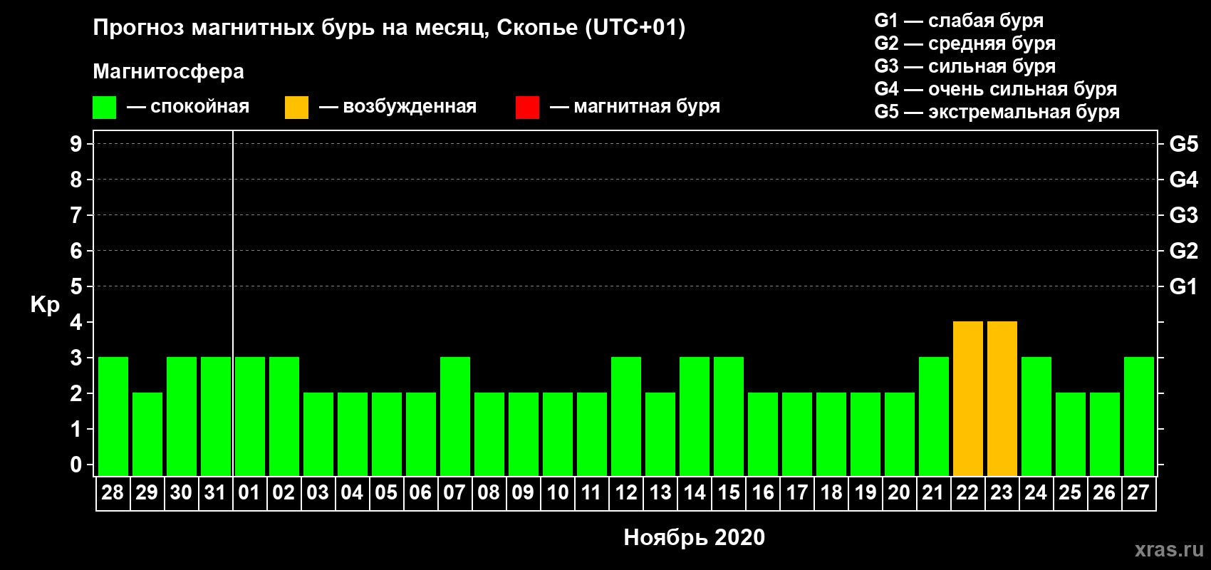 Прогноз максимального суточного геомагнитного индекса Kp на <b>1 месяц</b> (31 день) <b>с 28 октября по 27 ноября 2020 г</b>