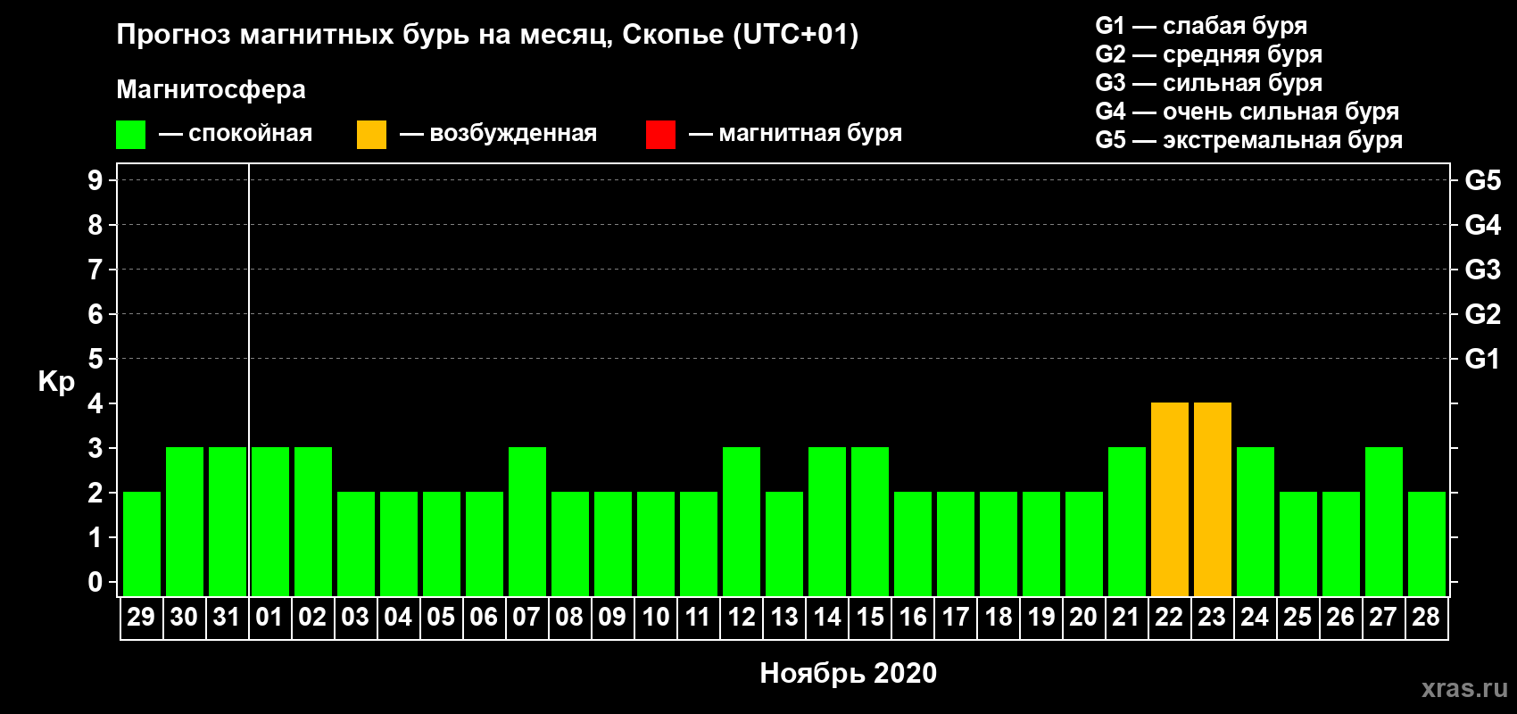 Прогноз максимального суточного геомагнитного индекса Kp на <b>1 месяц</b> (31 день) <b>с 29 октября по 28 ноября 2020 г</b>