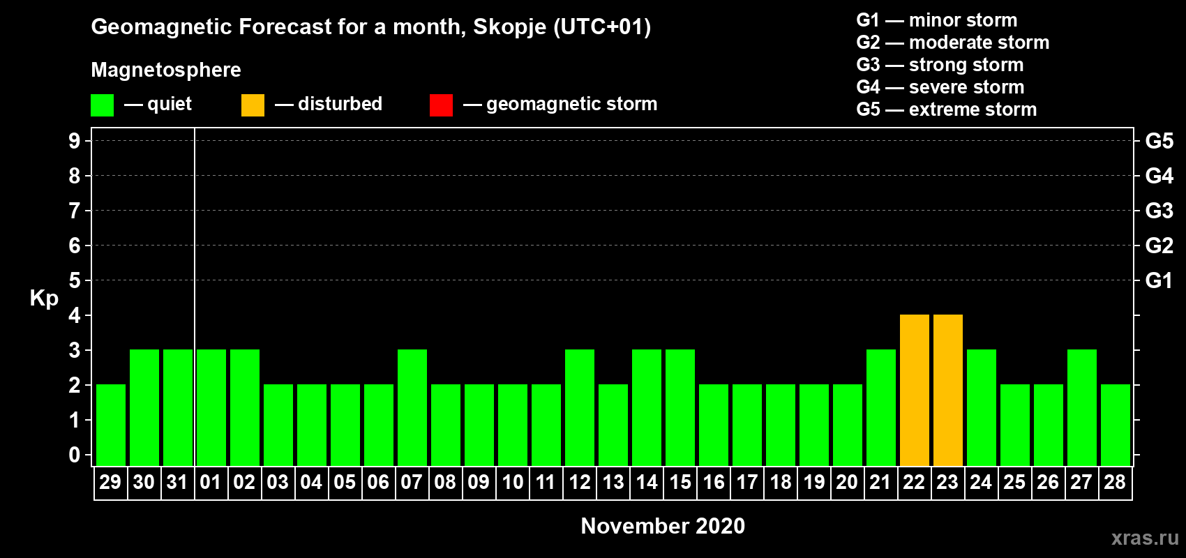 Forecast of the daily maximal value of geomagnetic index Kp for <b>1 month</b> (31 days) <b>from Oct 29, 2020 to Nov 28, 2020</b>