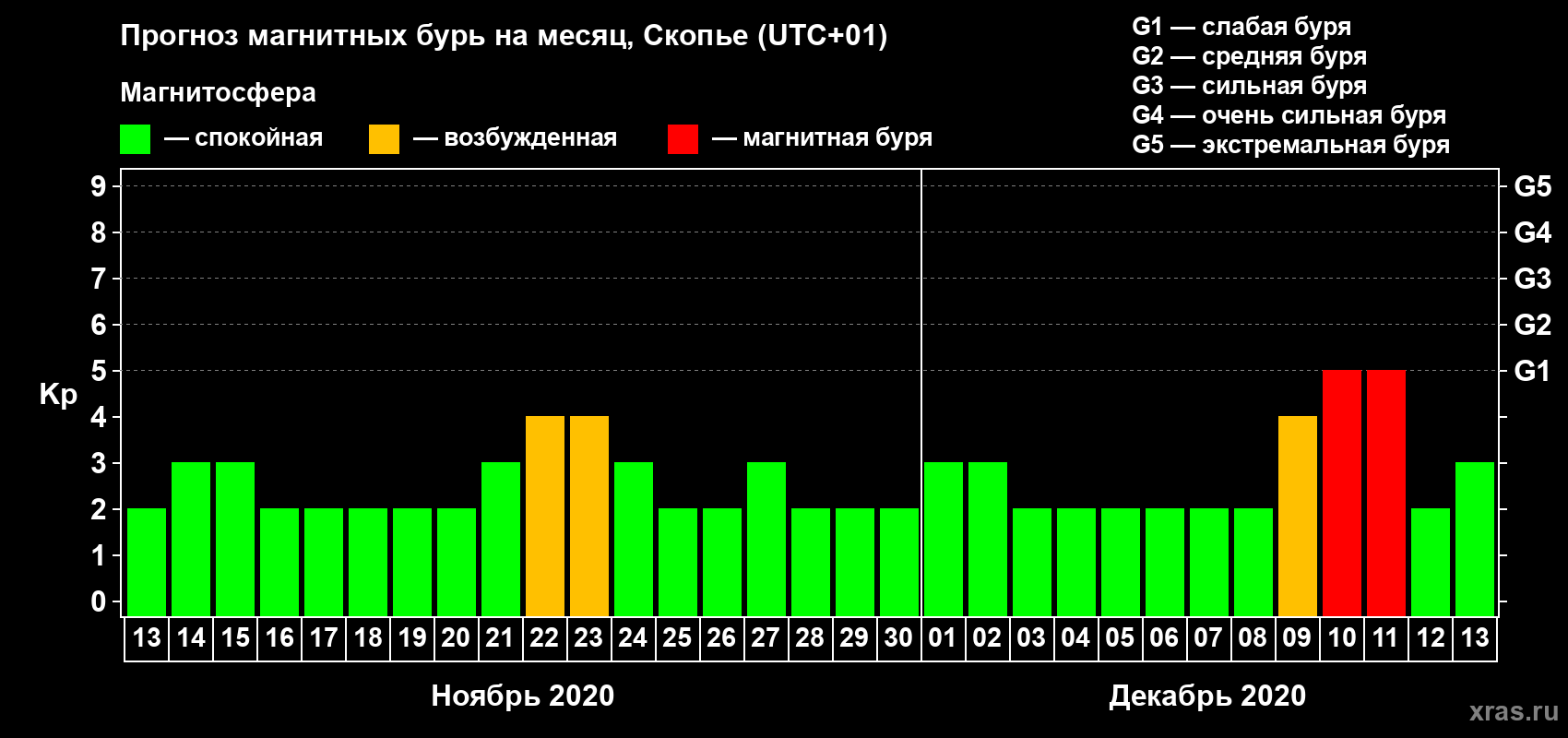 Прогноз максимального суточного геомагнитного индекса Kp на <b>1 месяц</b> (31 день) <b>с 13 ноября по 13 декабря 2020 г</b>