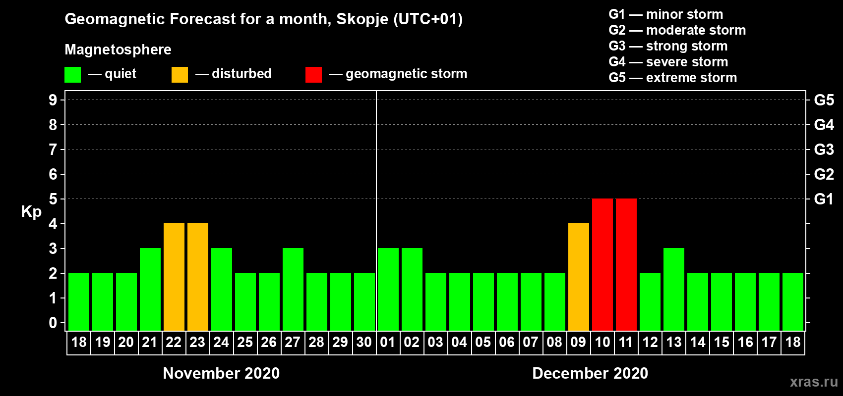 Forecast of the daily maximal value of geomagnetic index Kp for <b>1 month</b> (31 days) <b>from Nov 18, 2020 to Dec 18, 2020</b>