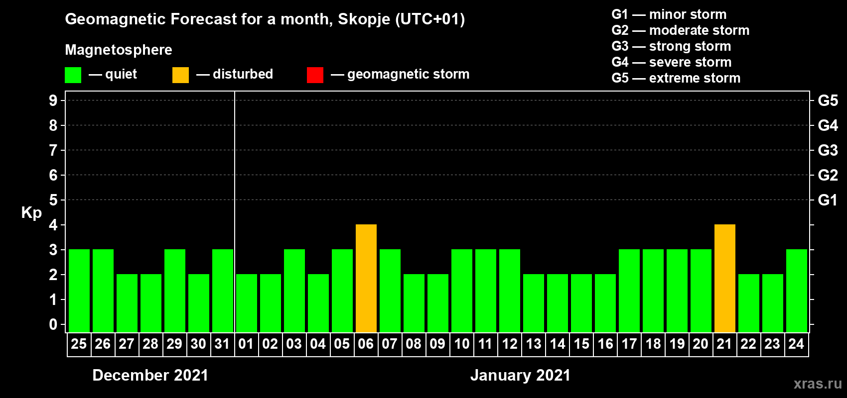 Forecast of the daily maximal value of geomagnetic index Kp for <b>1 month</b> (31 days) <b>from Dec 25, 2020 to Jan 24, 2021</b>