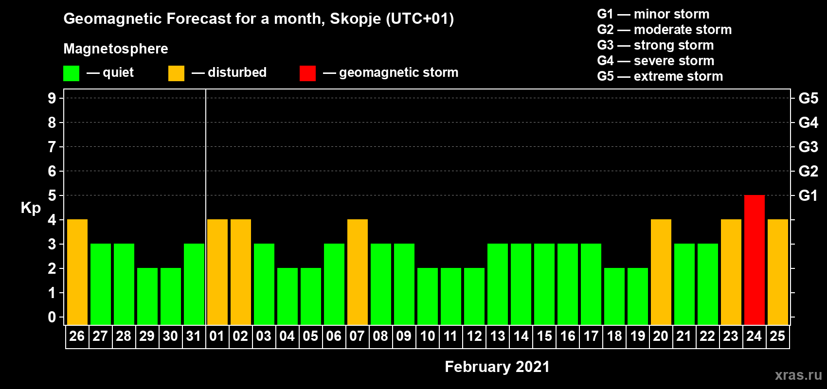 Forecast of the daily maximal value of geomagnetic index Kp for <b>1 month</b> (31 days) <b>from Jan 26, 2021 to Feb 25, 2021</b>
