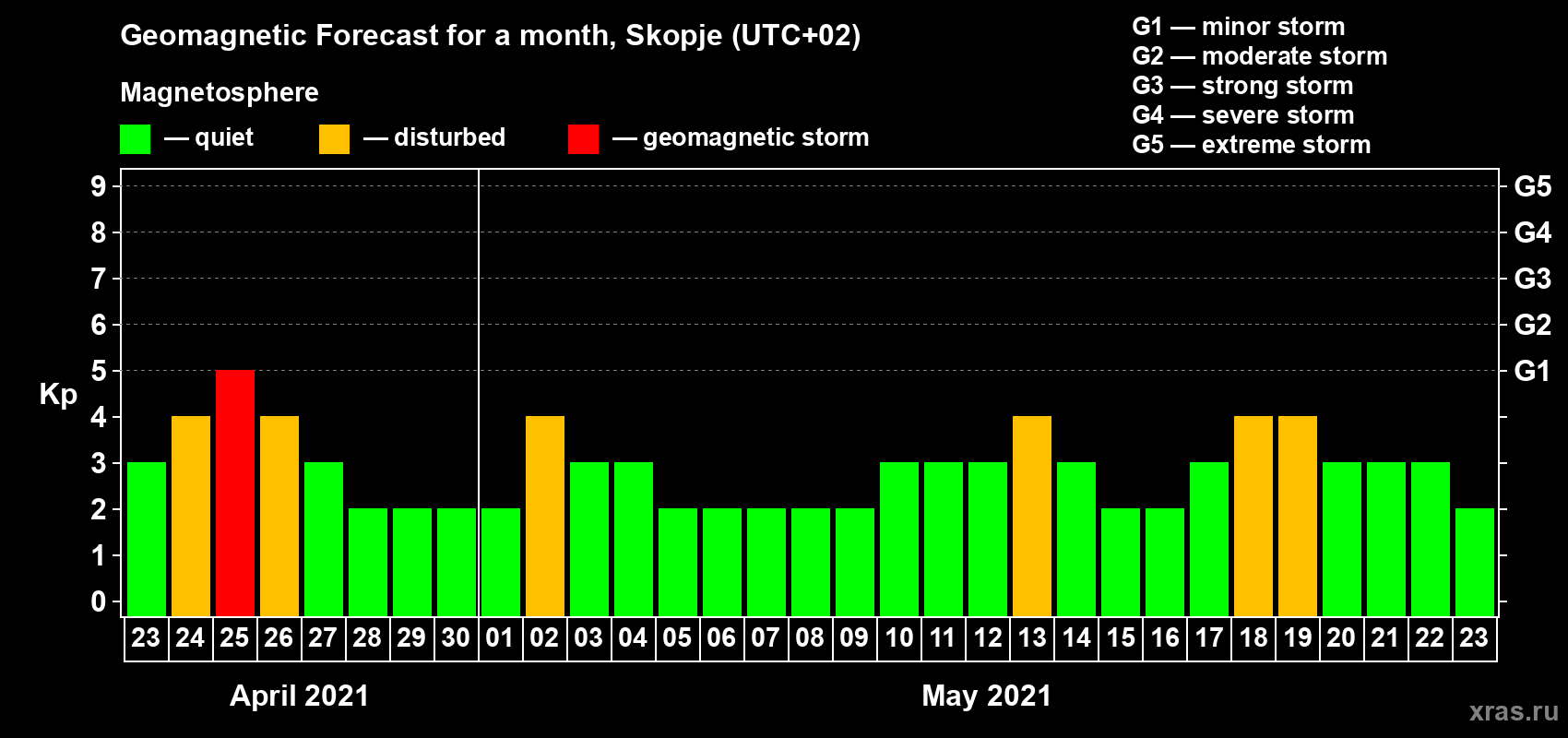 Forecast of the daily maximal value of geomagnetic index Kp for <b>1 month</b> (31 days) <b>from Apr 23, 2021 to May 23, 2021</b>