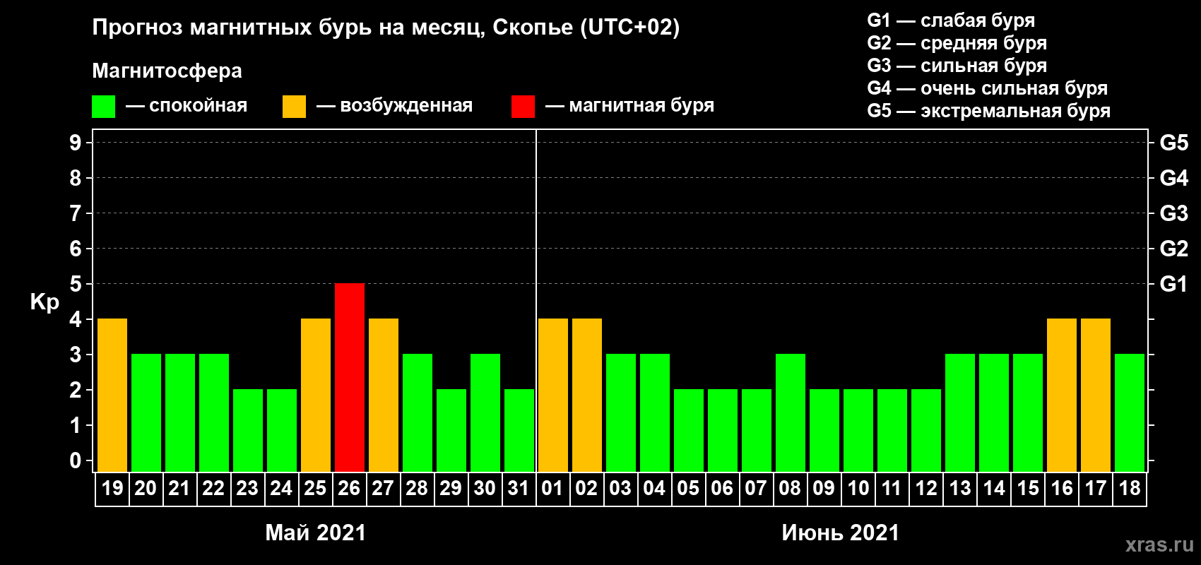 Прогноз максимального суточного геомагнитного индекса Kp на <b>1 месяц</b> (31 день) <b>с 19 мая по 18 июня 2021 г</b>