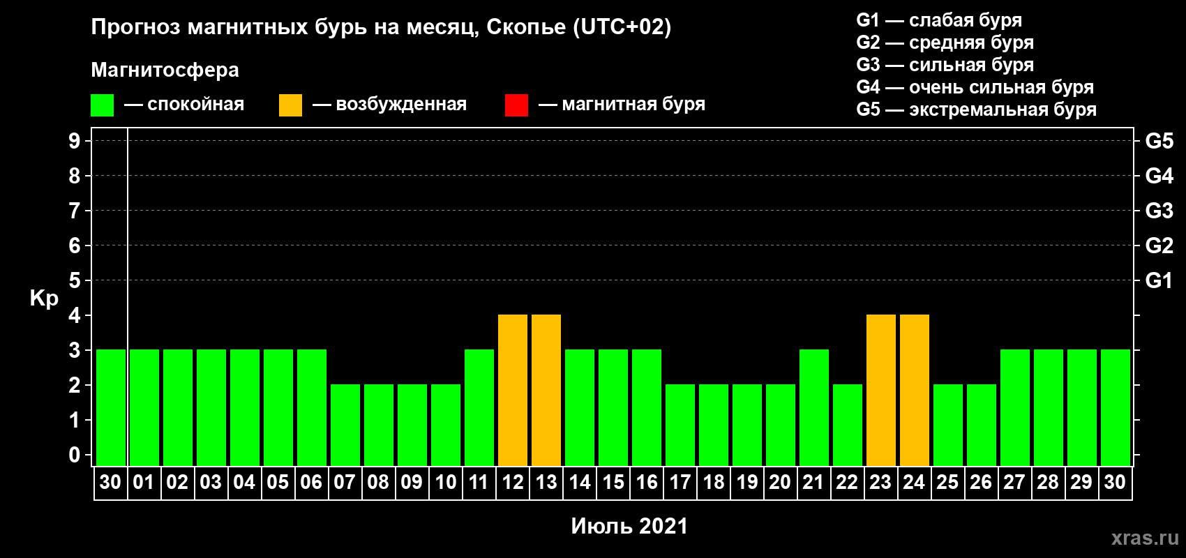 Прогноз максимального суточного геомагнитного индекса Kp на <b>1 месяц</b> (31 день) <b>с 30 июня по 30 июля 2021 г</b>