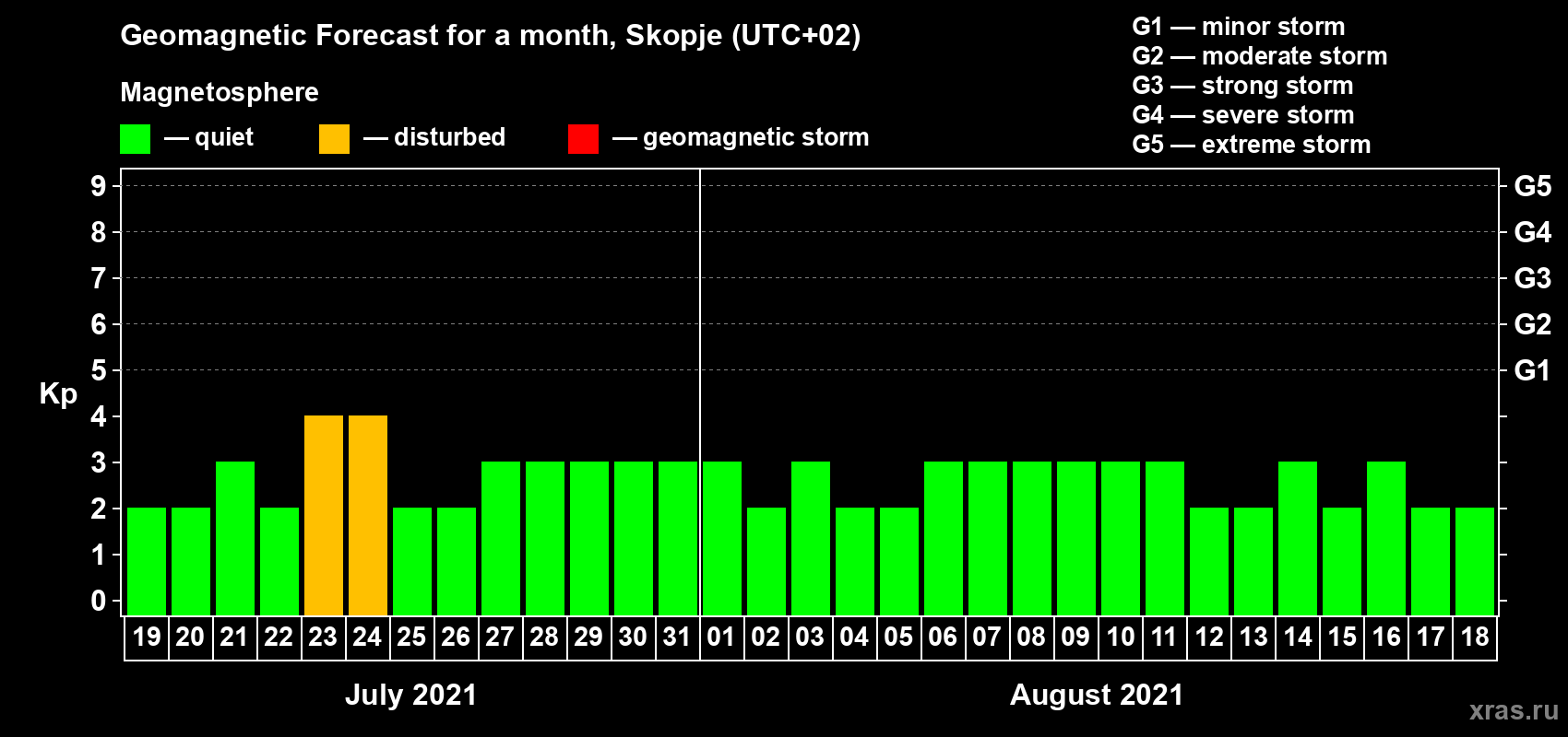 Forecast of the daily maximal value of geomagnetic index Kp for <b>1 month</b> (31 days) <b>from Jul 19, 2021 to Aug 18, 2021</b>