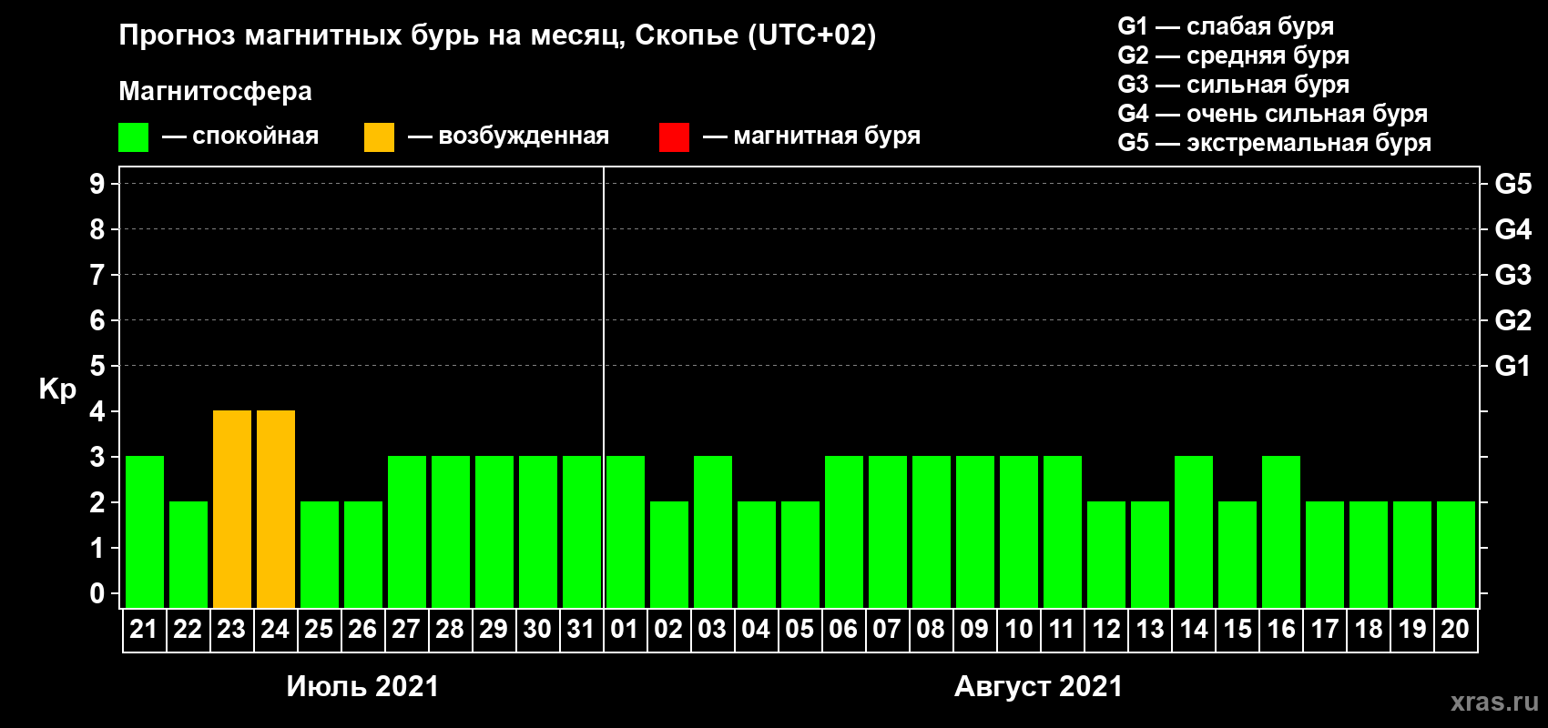 Прогноз максимального суточного геомагнитного индекса Kp на <b>1 месяц</b> (31 день) <b>с 21 июля по 20 августа 2021 г</b>