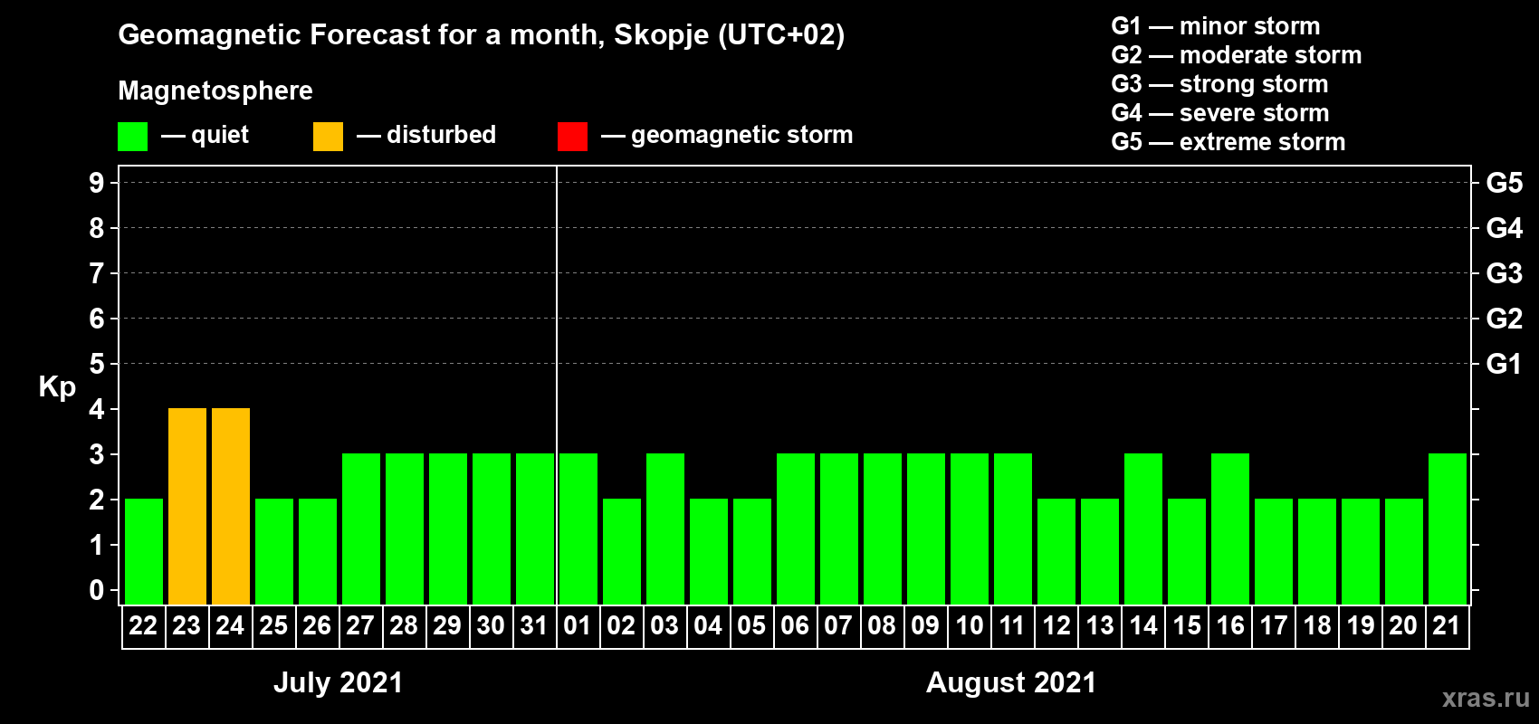 Forecast of the daily maximal value of geomagnetic index Kp for <b>1 month</b> (31 days) <b>from Jul 22, 2021 to Aug 21, 2021</b>