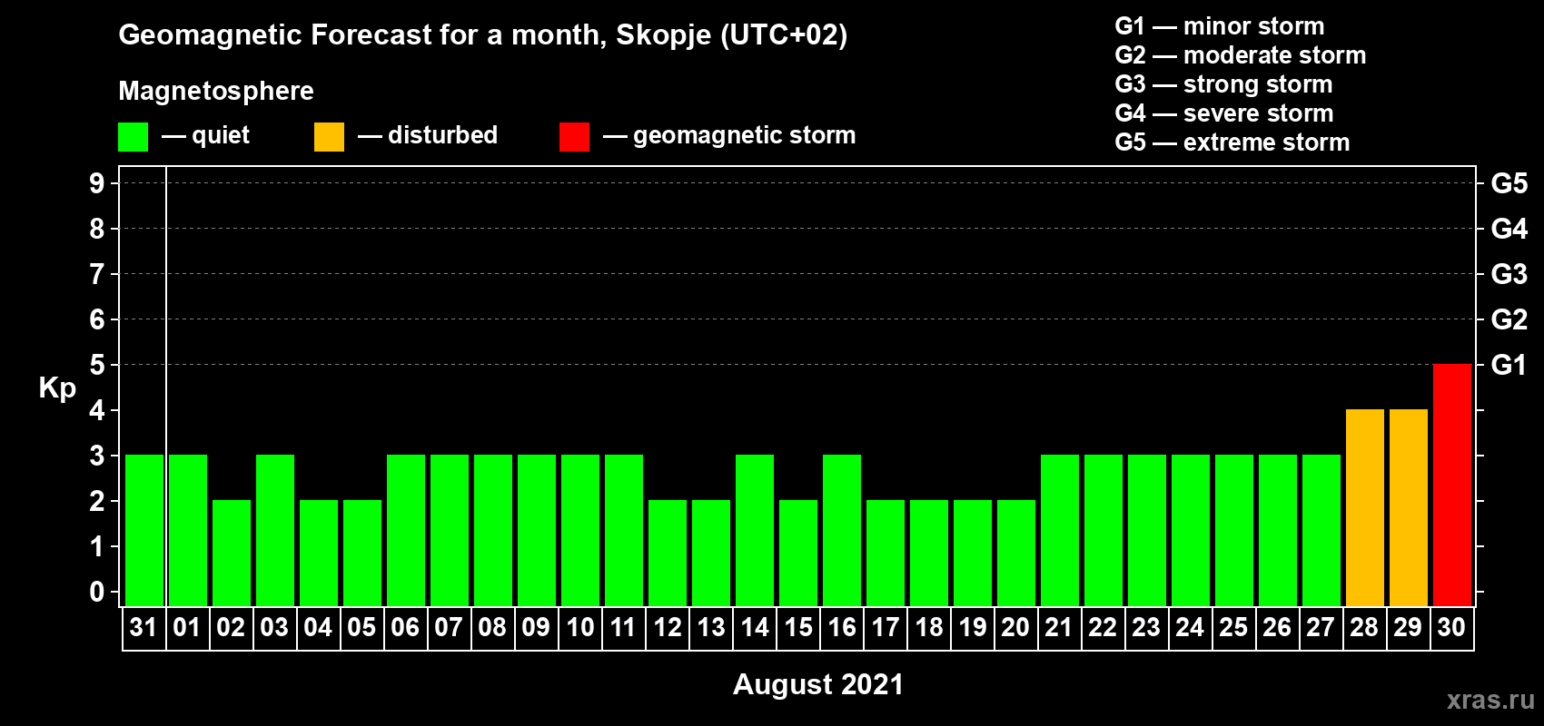 Forecast of the daily maximal value of geomagnetic index Kp for <b>1 month</b> (31 days) <b>from Jul 31, 2021 to Aug 30, 2021</b>