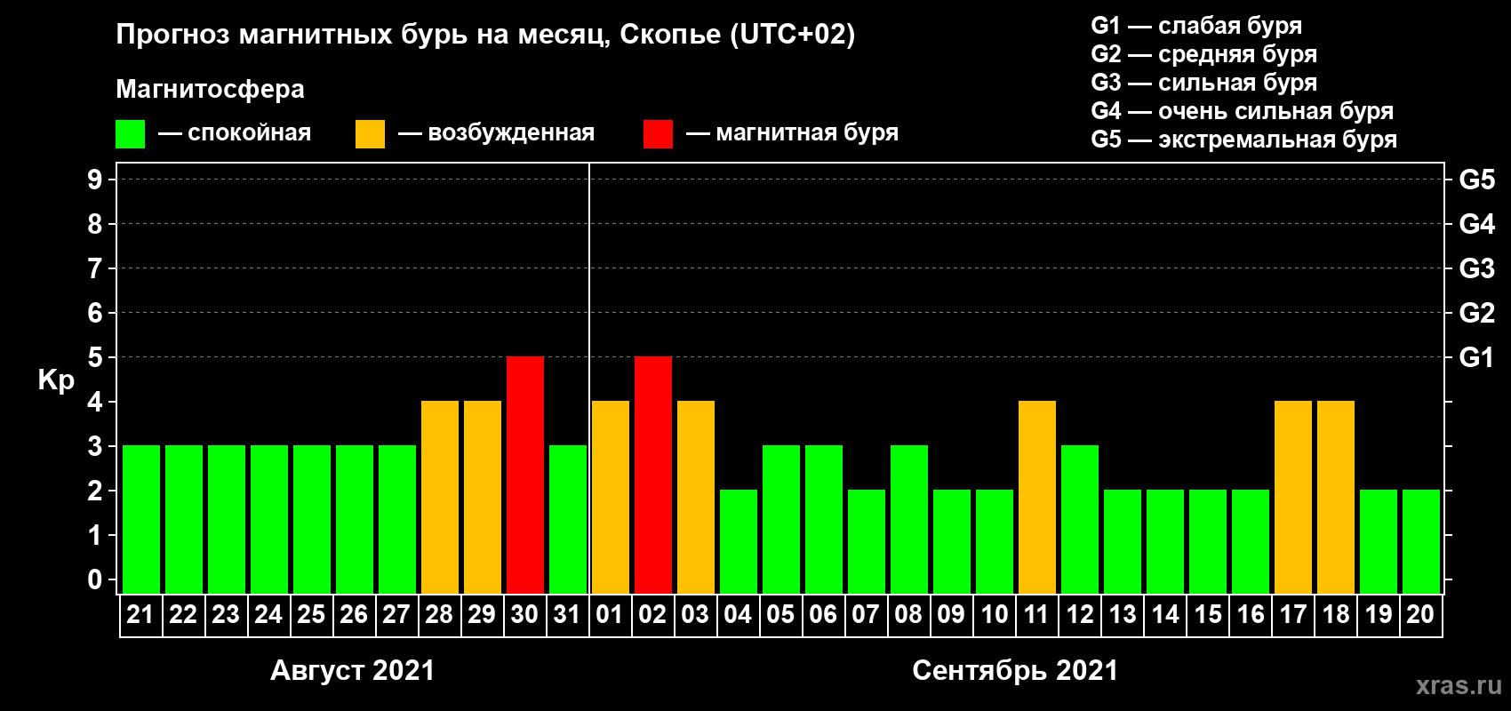 Прогноз максимального суточного геомагнитного индекса Kp на <b>1 месяц</b> (31 день) <b>с 21 августа по 20 сентября 2021 г</b>