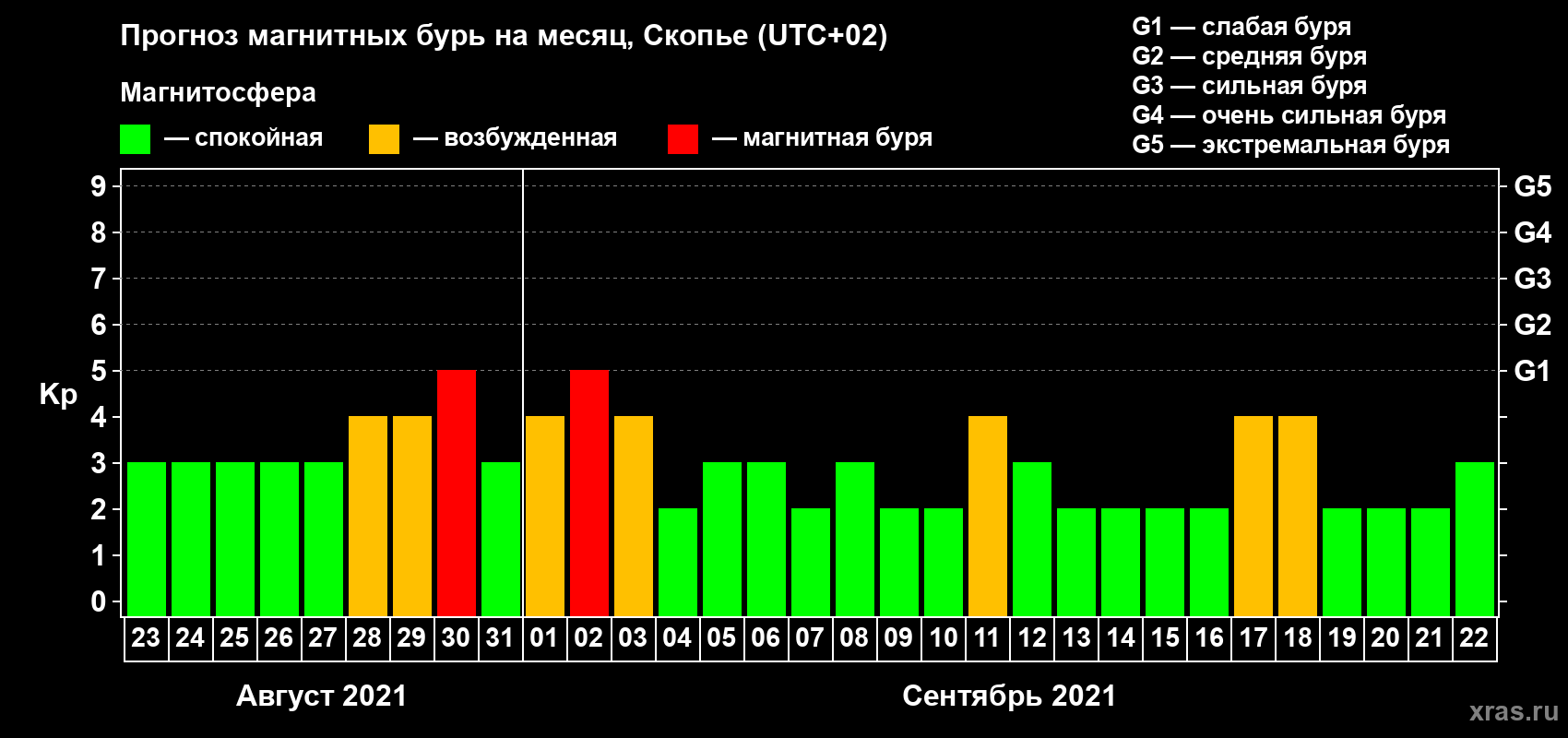 Прогноз максимального суточного геомагнитного индекса Kp на <b>1 месяц</b> (31 день) <b>с 23 августа по 22 сентября 2021 г</b>