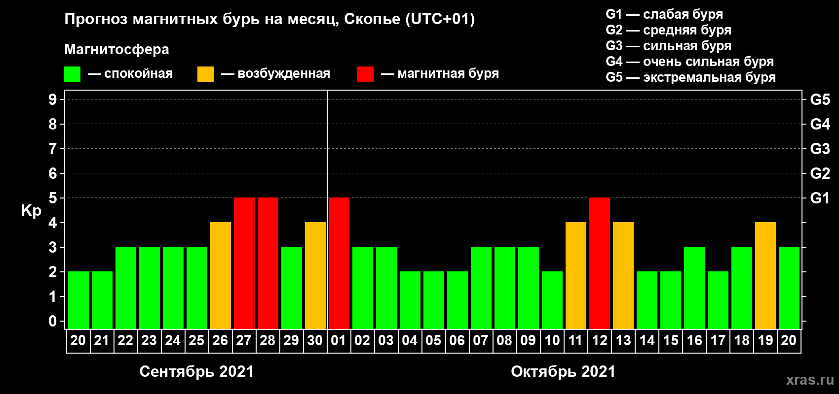 Прогноз максимального суточного геомагнитного индекса Kp на <b>1 месяц</b> (31 день) <b>с 20 сентября по 20 октября 2021 г</b>
