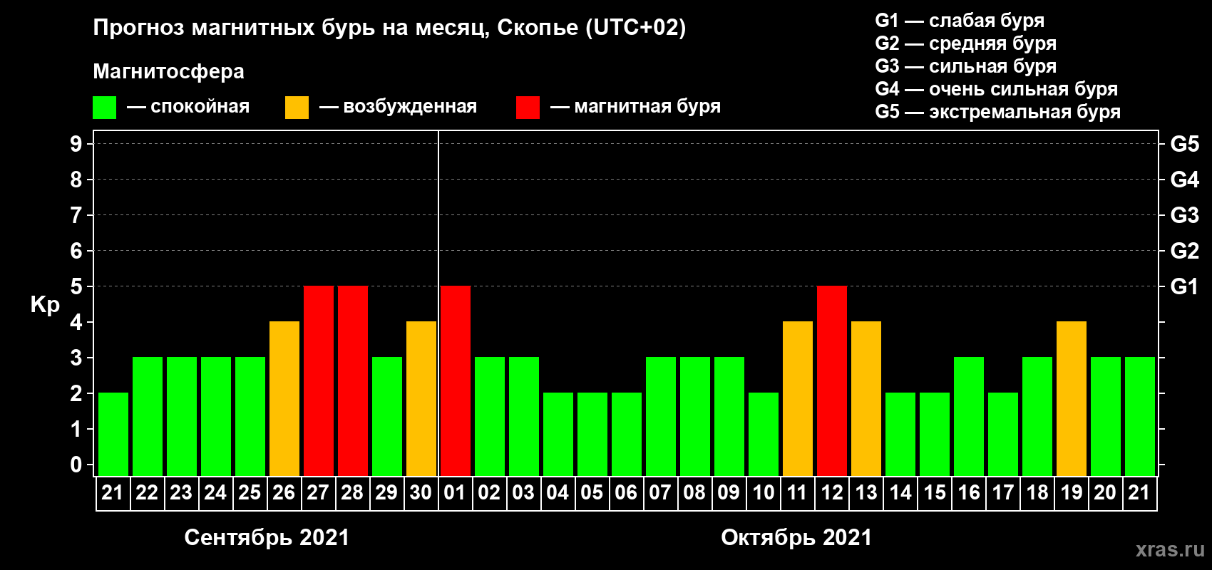 Прогноз максимального суточного геомагнитного индекса Kp на <b>1 месяц</b> (31 день) <b>с 21 сентября по 21 октября 2021 г</b>