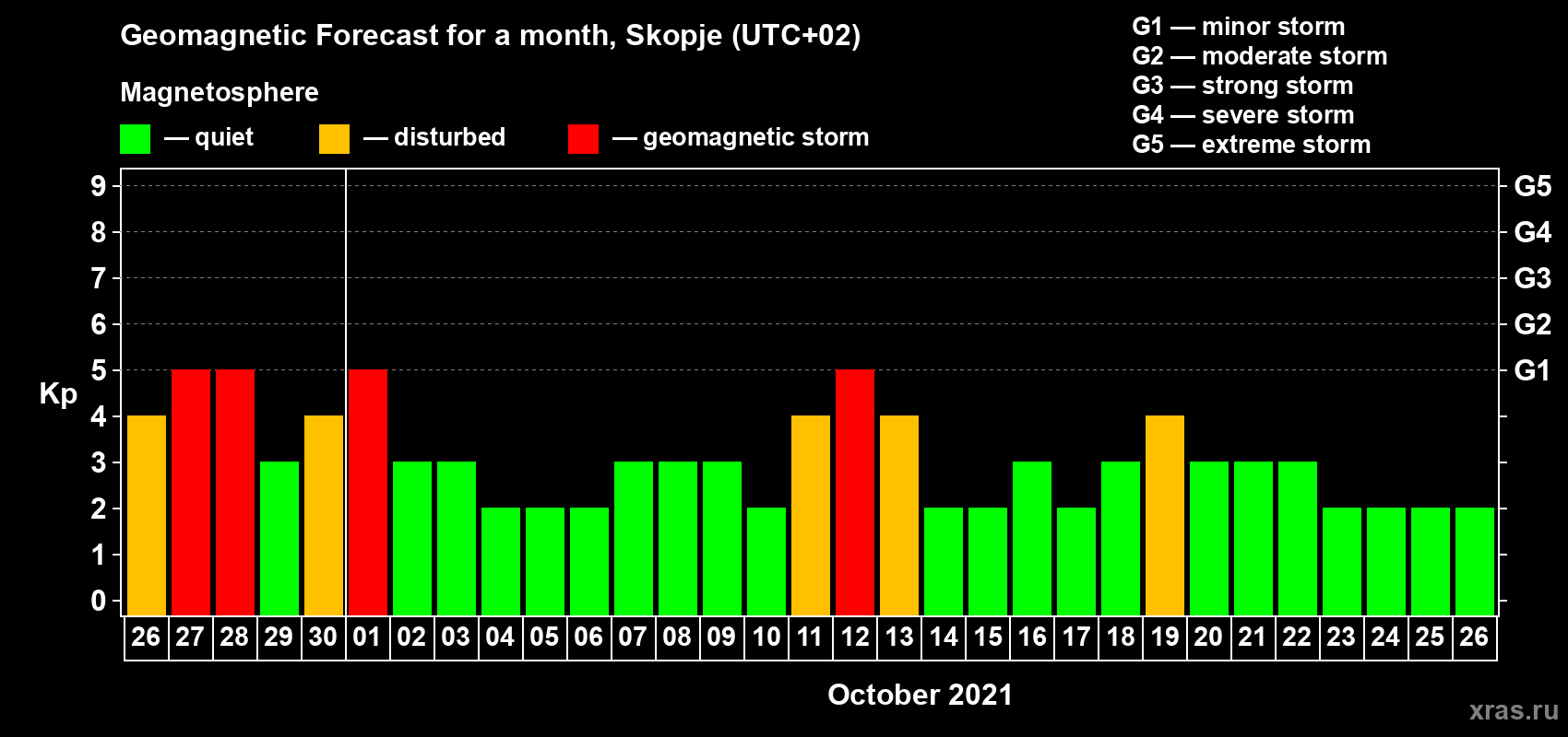 Forecast of the daily maximal value of geomagnetic index Kp for <b>1 month</b> (31 days) <b>from Sep 26, 2021 to Oct 26, 2021</b>
