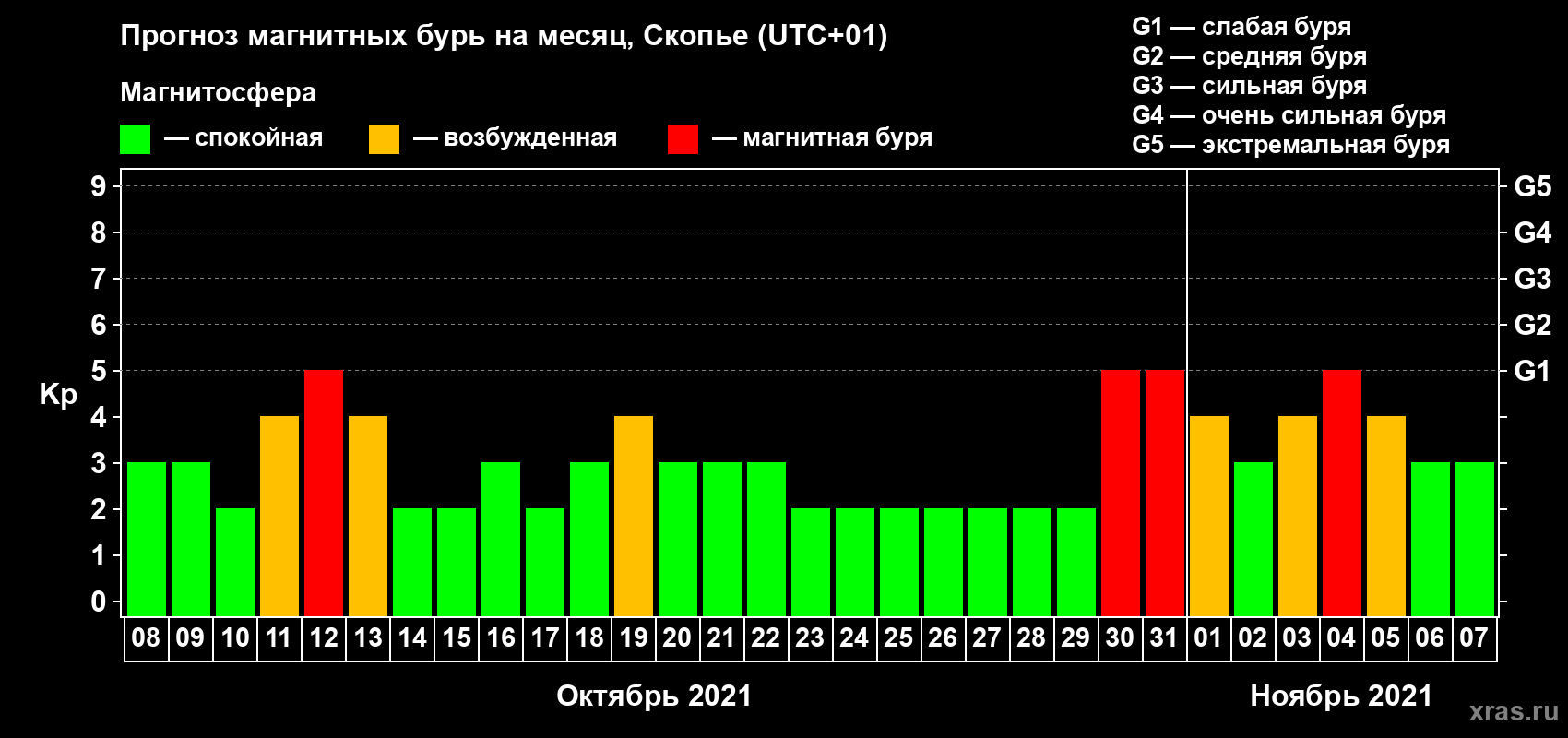 Прогноз максимального суточного геомагнитного индекса Kp на <b>1 месяц</b> (31 день) <b>с 08 октября по 07 ноября 2021 г</b>