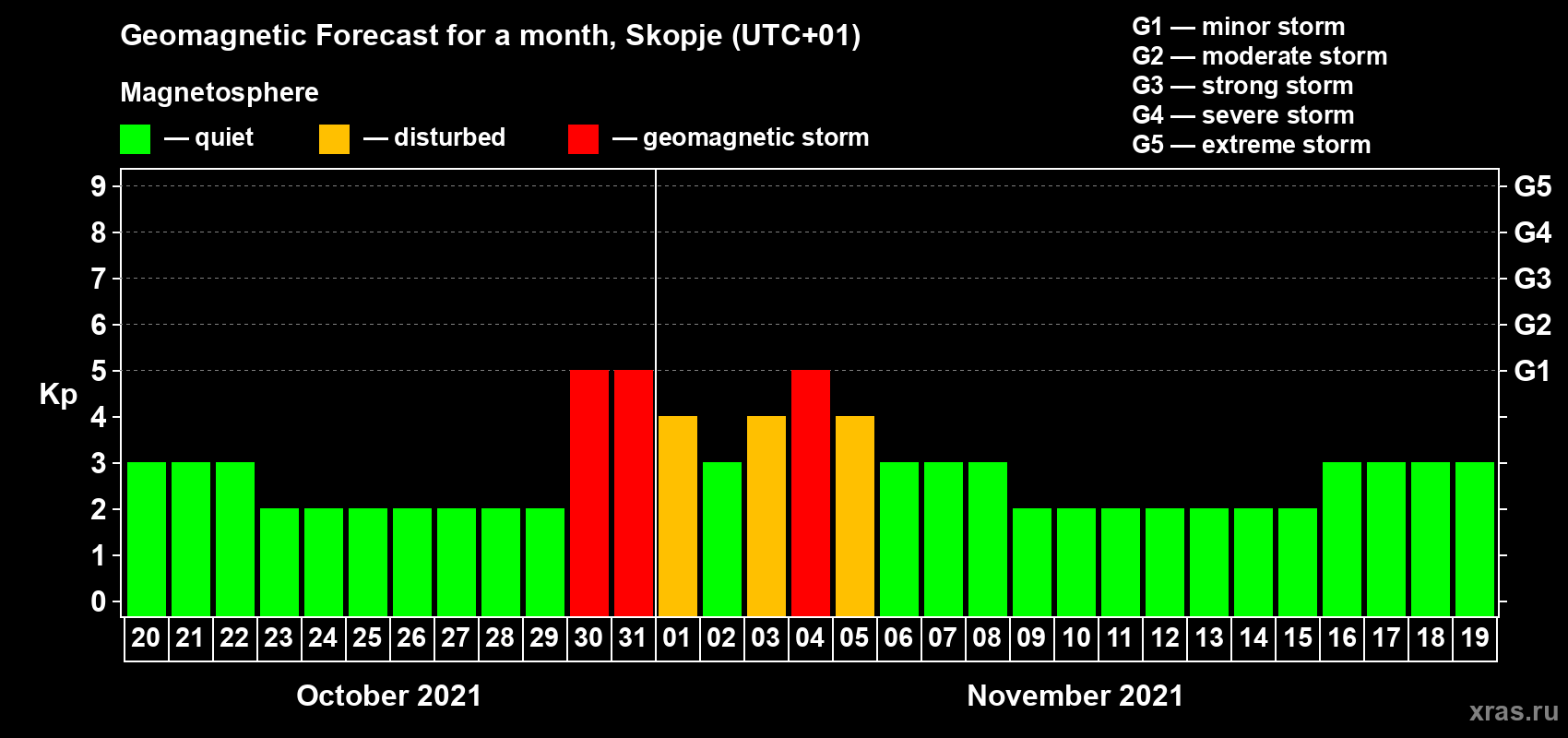 Forecast of the daily maximal value of geomagnetic index Kp for <b>1 month</b> (31 days) <b>from Oct 20, 2021 to Nov 19, 2021</b>