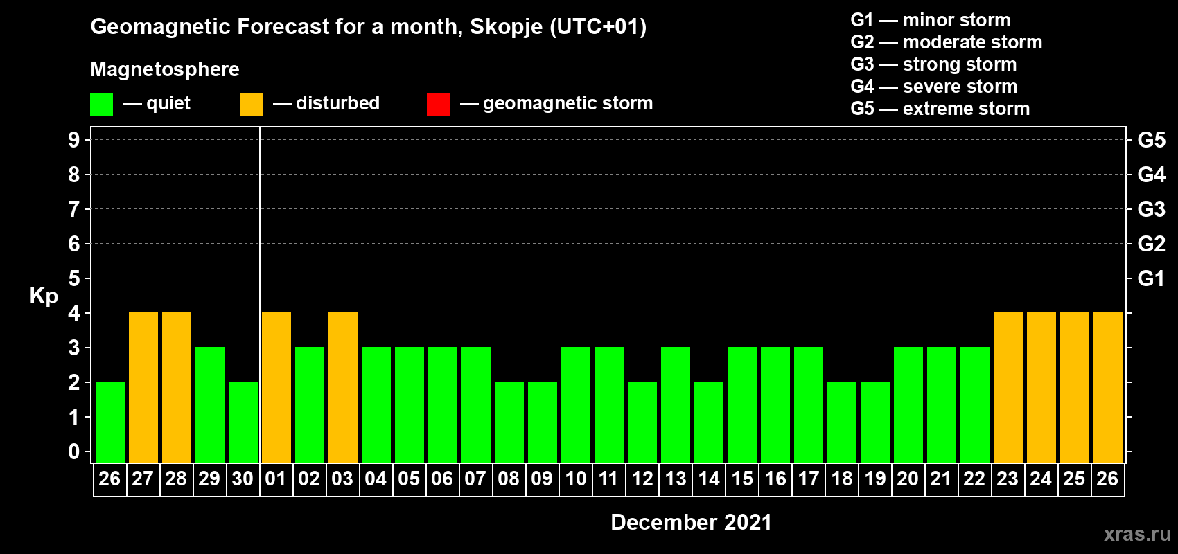 Forecast of the daily maximal value of geomagnetic index Kp for <b>1 month</b> (31 days) <b>from Nov 26, 2021 to Dec 26, 2021</b>