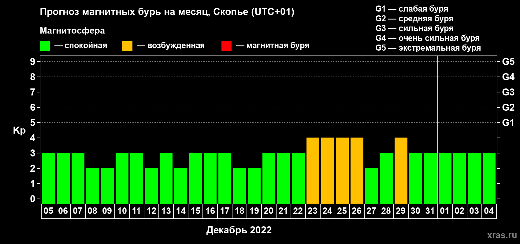 Прогноз максимального суточного геомагнитного индекса Kp на <b>1 месяц</b> (31 день) <b>с 05 декабря 2021 г по 04 января 2022 г</b>