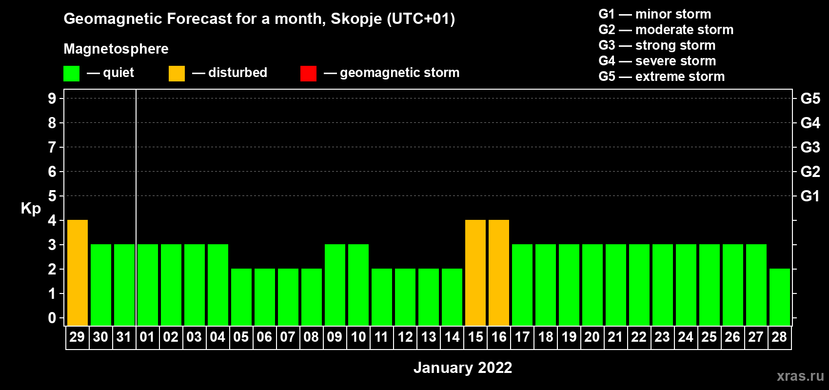Forecast of the daily maximal value of geomagnetic index Kp for <b>1 month</b> (31 days) <b>from Dec 29, 2021 to Jan 28, 2022</b>