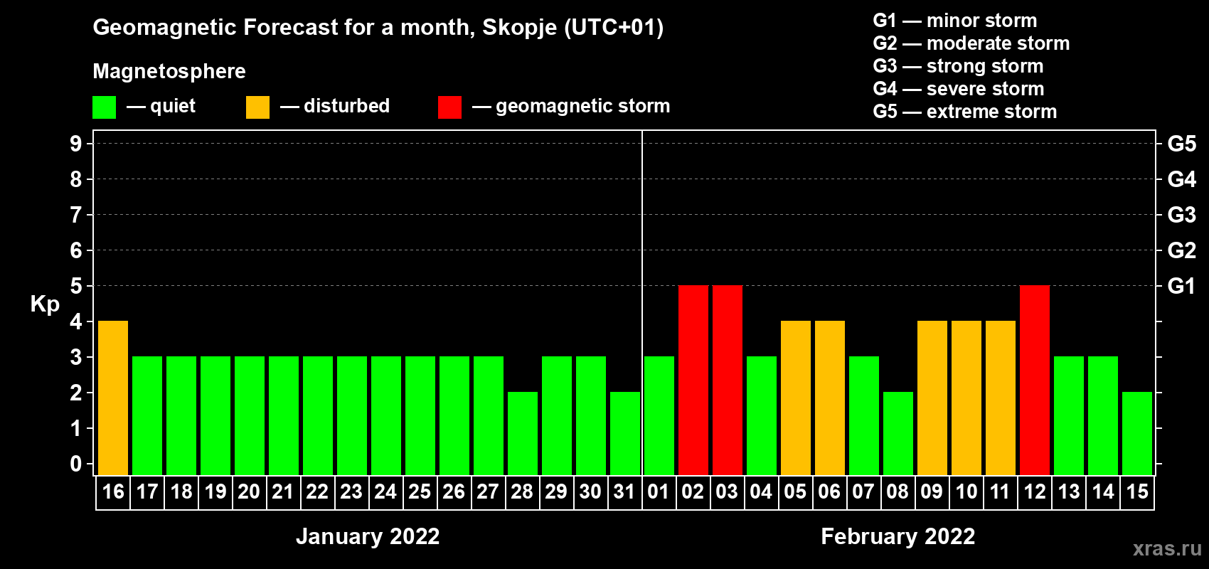 Forecast of the daily maximal value of geomagnetic index Kp for <b>1 month</b> (31 days) <b>from Jan 16, 2022 to Feb 15, 2022</b>