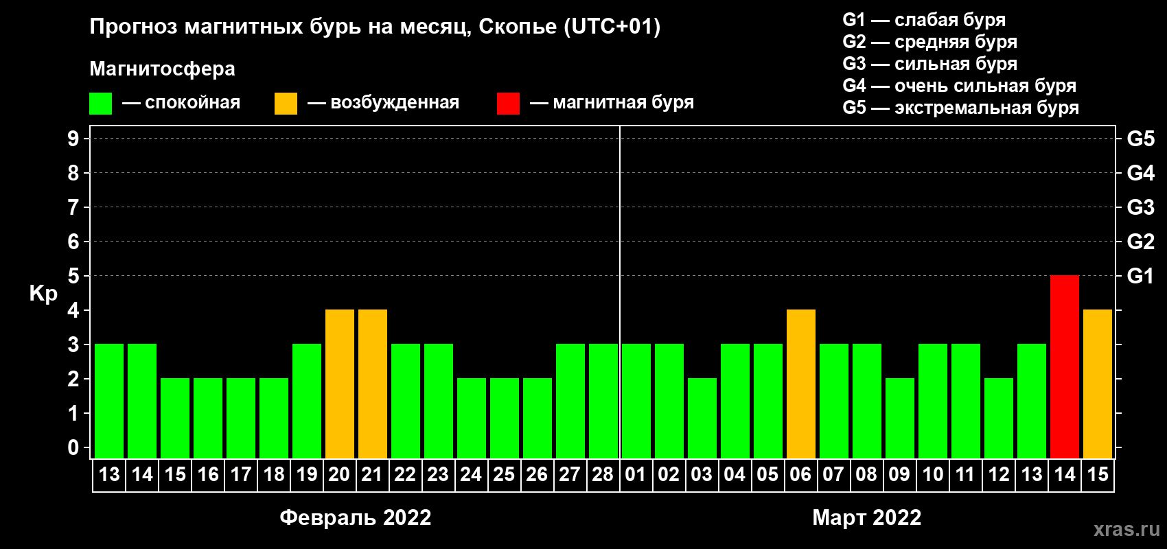 Прогноз максимального суточного геомагнитного индекса Kp на <b>1 месяц</b> (31 день) <b>с 13 февраля по 15 марта 2022 г</b>