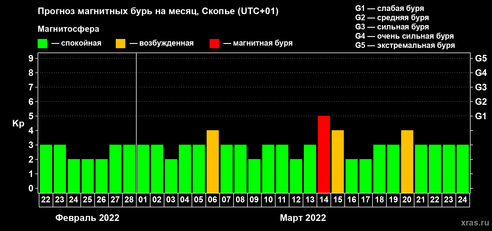Прогноз максимального суточного геомагнитного индекса Kp на <b>1 месяц</b> (31 день) <b>с 22 февраля по 24 марта 2022 г</b>