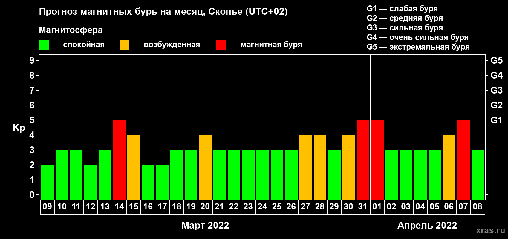 Прогноз максимального суточного геомагнитного индекса Kp на <b>1 месяц</b> (31 день) <b>с 09 марта по 08 апреля 2022 г</b>