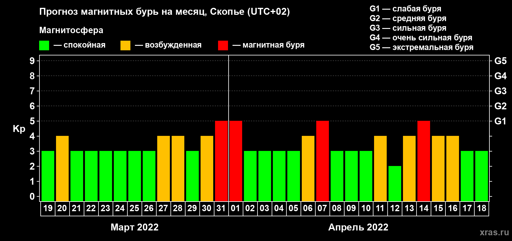 Прогноз максимального суточного геомагнитного индекса Kp на <b>1 месяц</b> (31 день) <b>с 19 марта по 18 апреля 2022 г</b>