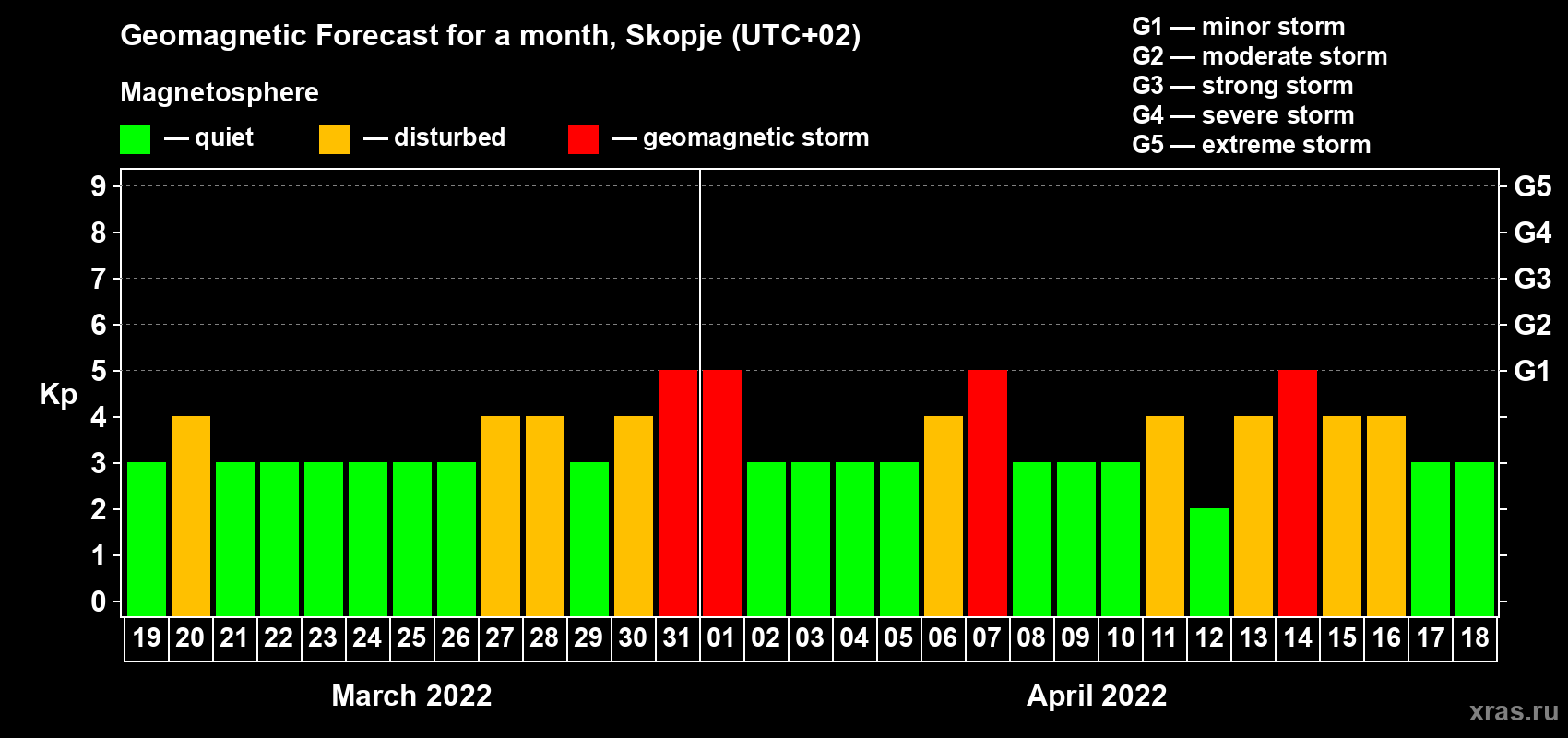 Forecast of the daily maximal value of geomagnetic index Kp for <b>1 month</b> (31 days) <b>from Mar 19, 2022 to Apr 18, 2022</b>
