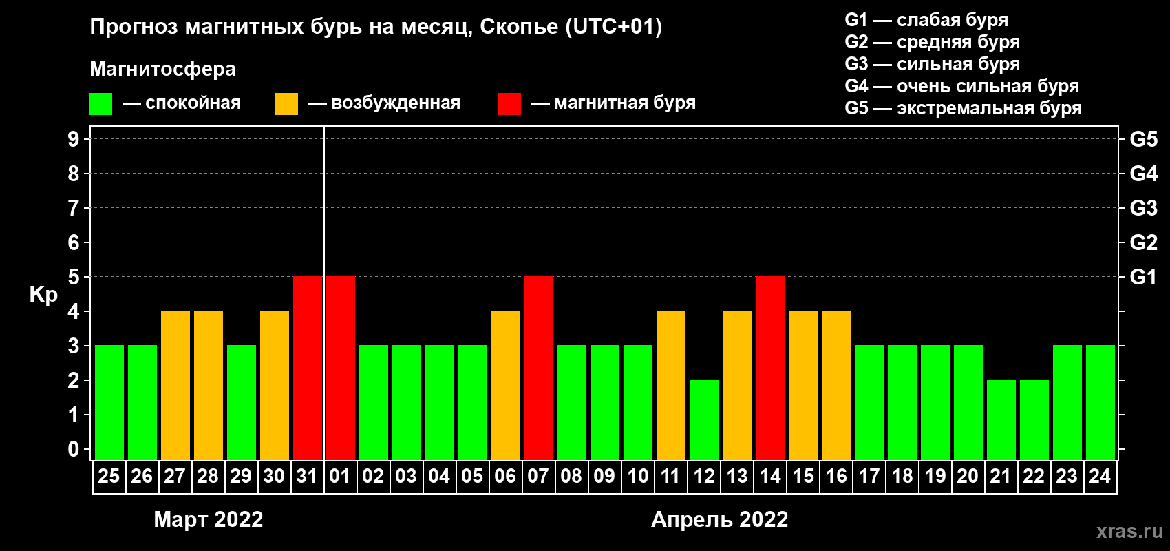 Прогноз максимального суточного геомагнитного индекса Kp на <b>1 месяц</b> (31 день) <b>с 25 марта по 24 апреля 2022 г</b>
