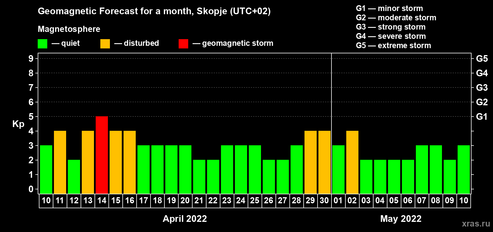 Forecast of the daily maximal value of geomagnetic index Kp for <b>1 month</b> (31 days) <b>from Apr 10, 2022 to May 10, 2022</b>