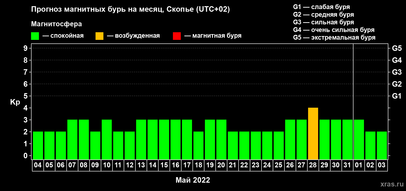 Прогноз максимального суточного геомагнитного индекса Kp на <b>1 месяц</b> (31 день) <b>с 04 мая по 03 июня 2022 г</b>