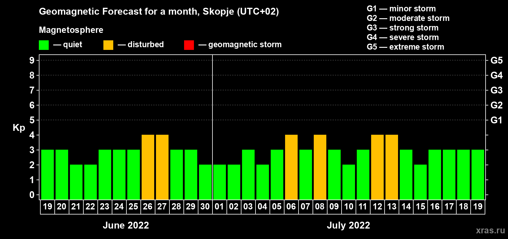 Forecast of the daily maximal value of geomagnetic index Kp for <b>1 month</b> (31 days) <b>from Jun 19, 2022 to Jul 19, 2022</b>