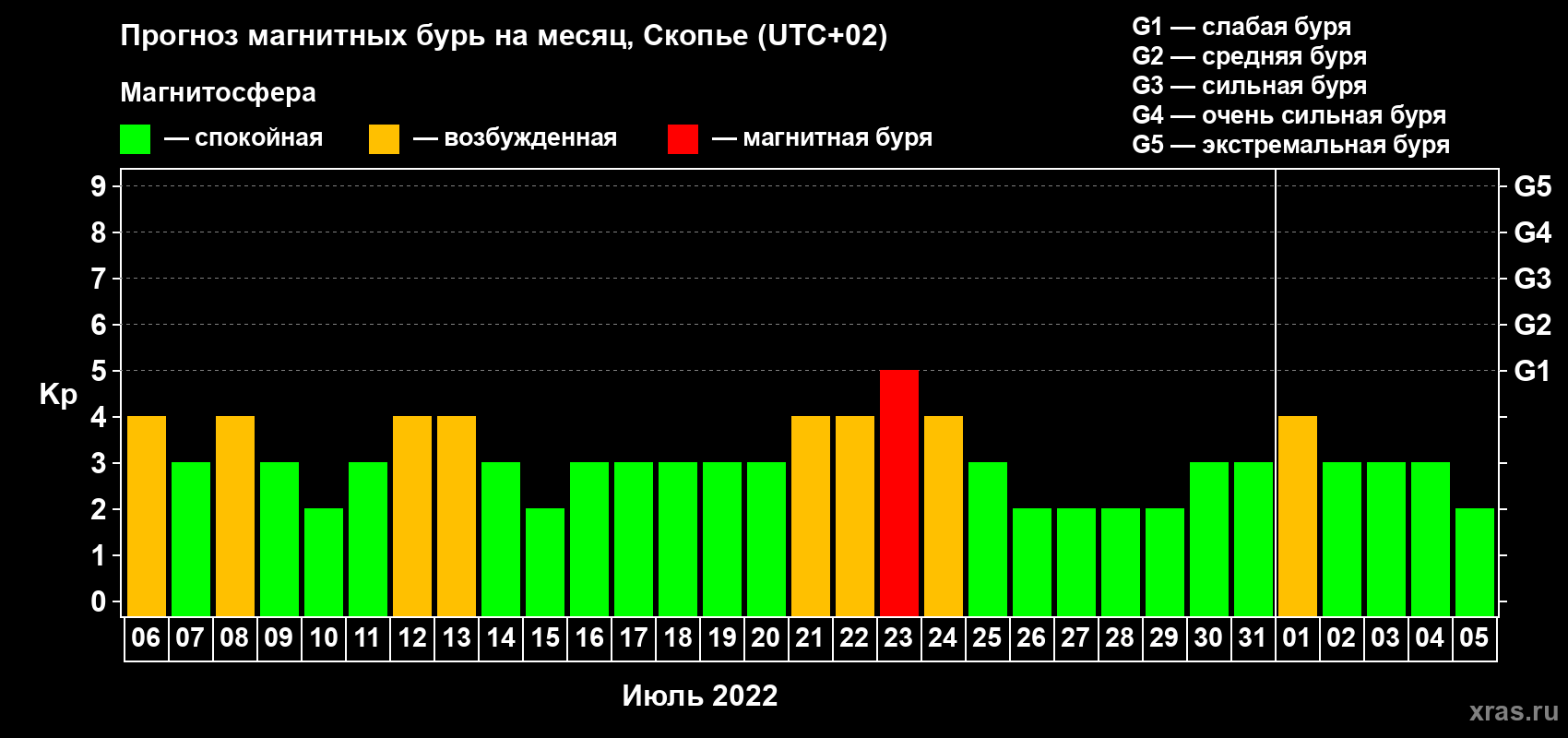 Прогноз максимального суточного геомагнитного индекса Kp на <b>1 месяц</b> (31 день) <b>с 06 июля по 05 августа 2022 г</b>