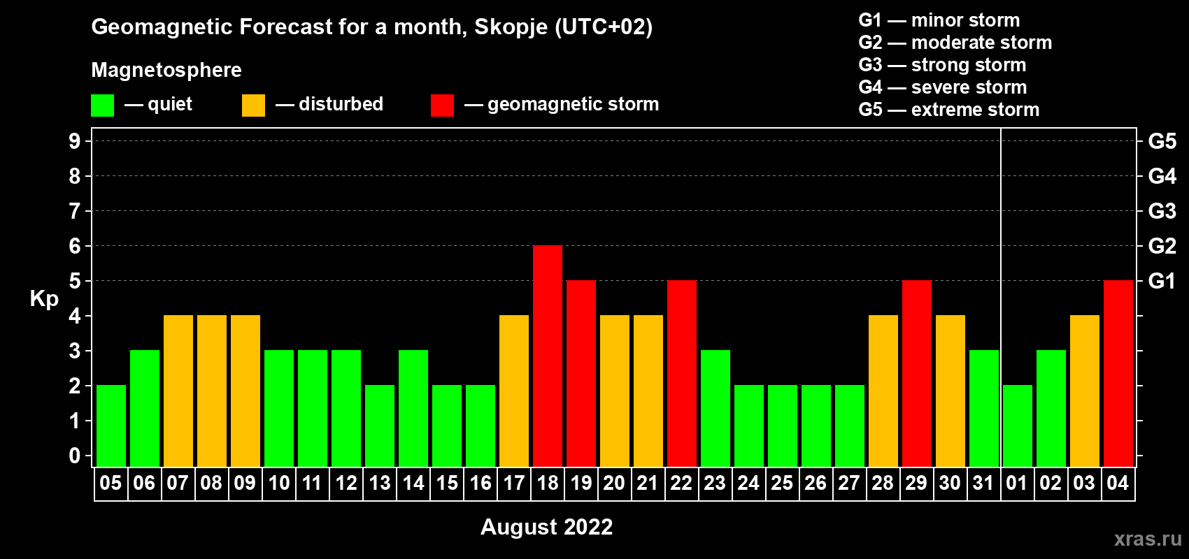Forecast of the daily maximal value of geomagnetic index Kp for <b>1 month</b> (31 days) <b>from Aug 05, 2022 to Sep 04, 2022</b>